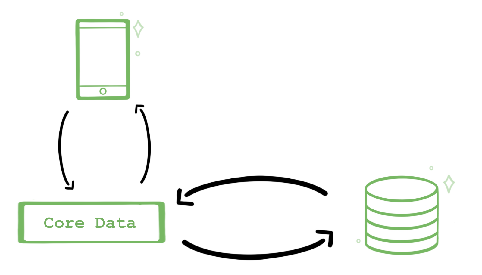 App talking to CD, CD talking to back-end diagram