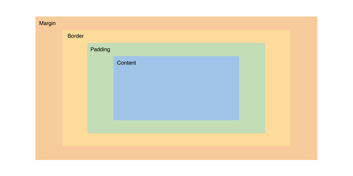 The CSS Box Model